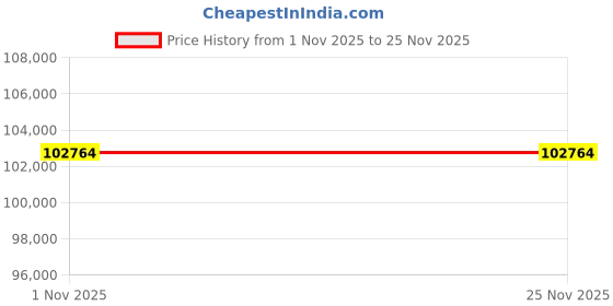 tatacliq.com Sparkles 14k (585) Rose Gold Lab Grown Diamond Pendant sparkles Price History Graph from 1 Nov 2025 to 24 Nov 2025