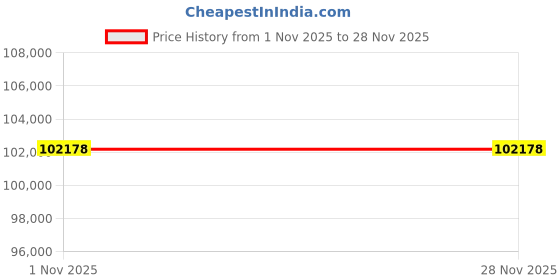 tatacliq.com Sparkles 14k (585) Rose Gold Lab Grown Diamond Pendant sparkles Price History Graph from 1 Nov 2025 to 27 Nov 2025