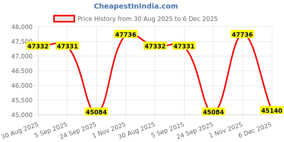 tatacliq.com Sparkles 14k (585) Rose Gold Lab Grown Diamond Pendants sparkles Price History Graph from 30 Aug 2025 to 5 Dec 2025