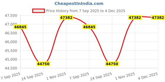 tatacliq.com Sparkles 14k (585) Rose Gold Lab Grown Diamond Pendants sparkles Price History Graph from 7 Sep 2025 to 4 Dec 2025