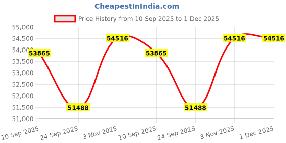 tatacliq.com Sparkles 14k (585) Rose Gold Lab Grown Diamond Rings sparkles Price History Graph from 10 Sep 2025 to 30 Nov 2025