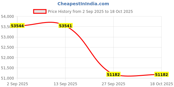 tatacliq.com Sparkles 14k (585) Rose Gold Lab Grown Diamond Rings sparkles Price History Graph from 2 Sep 2025 to 18 Oct 2025