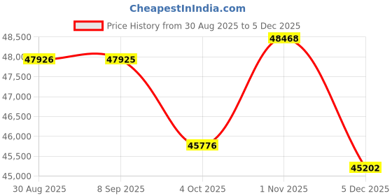 tatacliq.com Sparkles 14k (585) Rose Gold Lab Grown Diamond Rings sparkles Price History Graph from 30 Aug 2025 to 5 Dec 2025