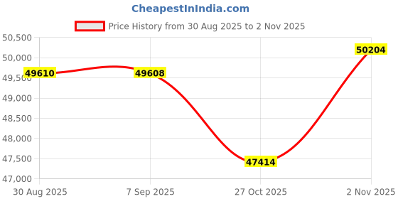 tatacliq.com Sparkles 14k (585) Rose Gold Lab Grown Diamond Rings sparkles Price History Graph from 30 Aug 2025 to 31 Oct 2025