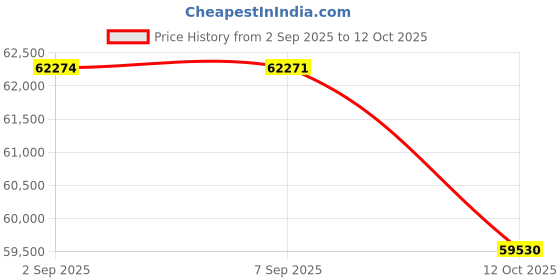 tatacliq.com Sparkles 14k (585) Rose Gold Lab Grown Diamond Rings sparkles Price History Graph from 2 Sep 2025 to 12 Oct 2025