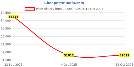 tatacliq.com Sparkles 14k (585) Rose Gold Lab Grown Diamond Rings sparkles Price History Graph from 22 Sep 2025 to 12 Oct 2025