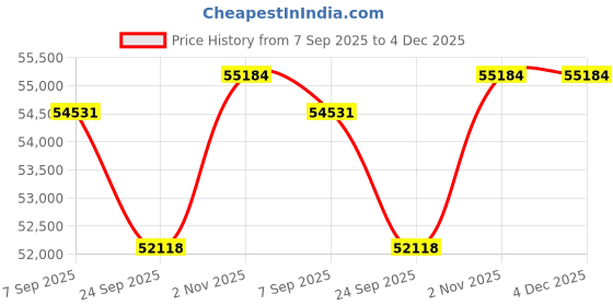 tatacliq.com Sparkles 14k (585) Rose Gold Lab Grown Diamond Rings sparkles Price History Graph from 7 Sep 2025 to 4 Dec 2025