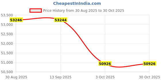 tatacliq.com Sparkles 14k (585) Rose Gold Lab Grown Diamond Rings sparkles Price History Graph from 30 Aug 2025 to 29 Oct 2025