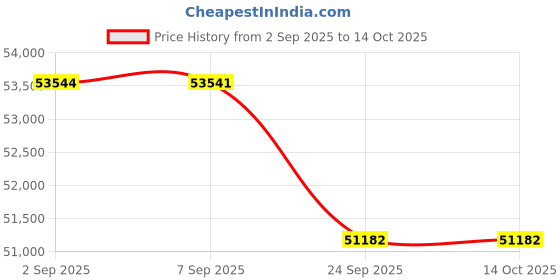 tatacliq.com Sparkles 14k (585) Rose Gold Lab Grown Diamond Rings sparkles Price History Graph from 2 Sep 2025 to 14 Oct 2025