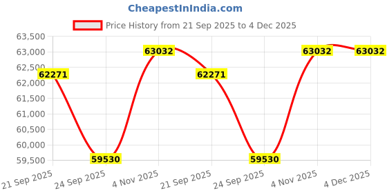 tatacliq.com Sparkles 14k (585) Rose Gold Lab Grown Diamond Rings sparkles Price History Graph from 21 Sep 2025 to 4 Dec 2025