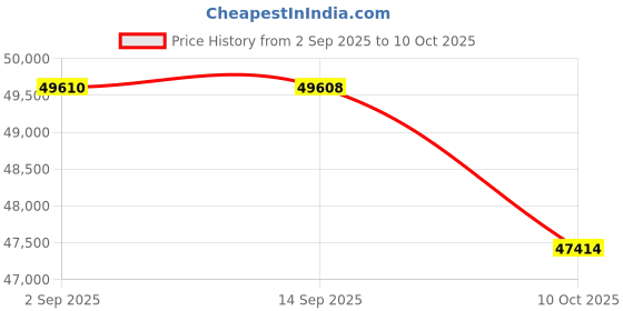 tatacliq.com Sparkles 14k (585) Rose Gold Lab Grown Diamond Rings sparkles Price History Graph from 2 Sep 2025 to 10 Oct 2025