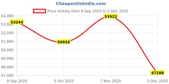 tatacliq.com Sparkles 14k (585) Rose Gold Lab Grown Diamond Rings sparkles Price History Graph from 9 Sep 2025 to 4 Dec 2025