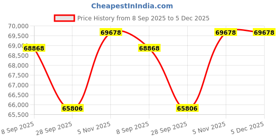 tatacliq.com Sparkles 14k (585) Rose Gold Lab Grown Diamond Rings sparkles Price History Graph from 8 Sep 2025 to 5 Dec 2025