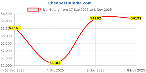 tatacliq.com Sparkles 14k (585) White Gold 2 Stone Lab Grown Diamond for Women sparkles Price History Graph from 17 Sep 2025 to 6 Nov 2025