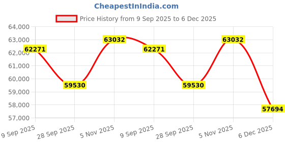 tatacliq.com Sparkles 14k (585) White Gold 4 Stone Lab Grown Diamond for Women sparkles Price History Graph from 9 Sep 2025 to 6 Dec 2025