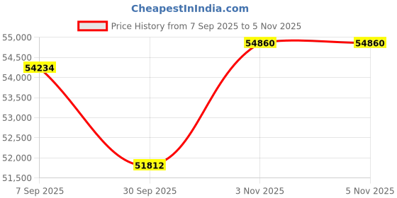 tatacliq.com Sparkles 14k (585) White Gold 7 Stone Lab Grown Diamond for Women sparkles Price History Graph from 7 Sep 2025 to 3 Nov 2025