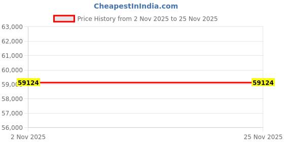 tatacliq.com Sparkles 14k (585) White Gold Lab Grown Diamond 0.13 CT Round Shape Twin Heart Ring sparkles Price History Graph from 2 Nov 2025 to 24 Nov 2025