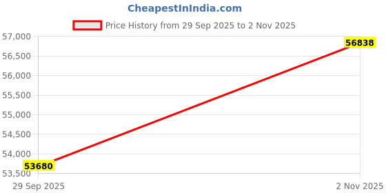 tatacliq.com Sparkles 14k (585) White Gold Lab Grown Diamond 0.4 CT Emerald Shape Solitaire Diamond Ring sparkles Price History Graph from 29 Sep 2025 to 2 Nov 2025