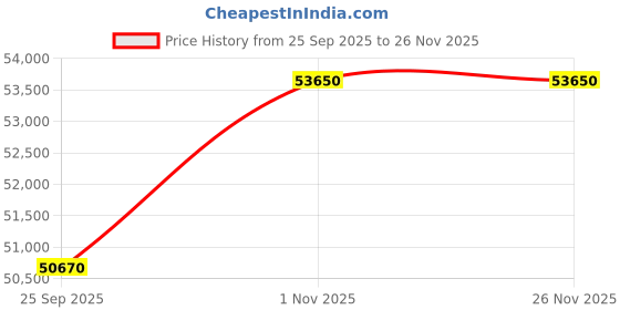 tatacliq.com Sparkles 14k (585) White Gold Lab Grown Diamond 0.72 CT Infinity Diamond Earrings sparkles Price History Graph from 25 Sep 2025 to 25 Nov 2025