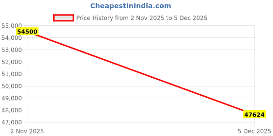tatacliq.com Sparkles 14k (585) White Gold Lab Grown Diamond 0.82 CT Oval Infinity Halo Pendant sparkles Price History Graph from 2 Nov 2025 to 5 Dec 2025