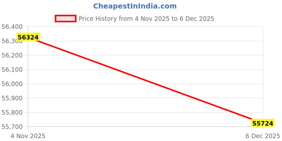 tatacliq.com Sparkles 14k (585) White Gold Lab Grown Diamond 0.9 CT Diamond Earrings sparkles Price History Graph from 4 Nov 2025 to 5 Dec 2025