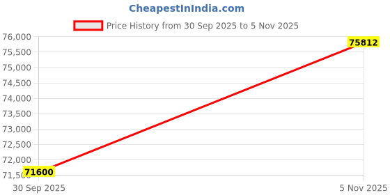 tatacliq.com Sparkles 14k (585) White Gold Lab Grown Diamond 0.95 CT Crystal Court Promise Ring sparkles Price History Graph from 30 Sep 2025 to 5 Nov 2025