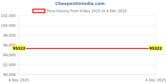 tatacliq.com Sparkles 14k (585) White Gold Lab Grown Diamond 1.64 CT Oval Shape Halo Wave Ring sparkles Price History Graph from 4 Nov 2025 to 3 Dec 2025