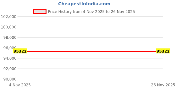 tatacliq.com Sparkles 14k (585) White Gold Lab Grown Diamond 1.64 CT Oval Shape Halo Wave Ring sparkles Price History Graph from 4 Nov 2025 to 25 Nov 2025