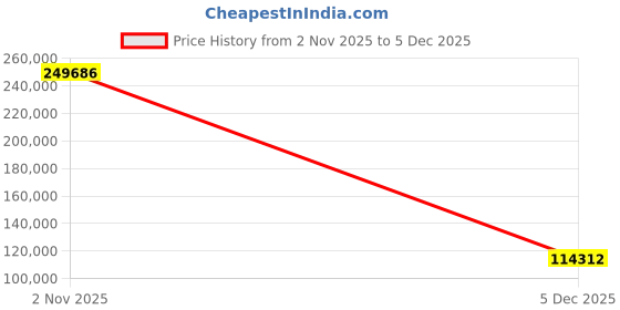 tatacliq.com Sparkles 14k (585) White Gold Lab Grown Diamond 2.39 CT Oval Halo Pendant sparkles Price History Graph from 2 Nov 2025 to 5 Dec 2025