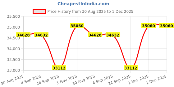 tatacliq.com Sparkles 14k (585) White Gold Lab Grown Diamond Earrings sparkles Price History Graph from 30 Aug 2025 to 30 Nov 2025