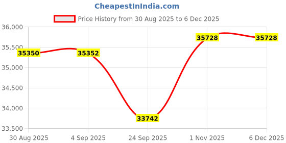 tatacliq.com Sparkles 14k (585) White Gold Lab Grown Diamond Earrings sparkles Price History Graph from 30 Aug 2025 to 4 Dec 2025
