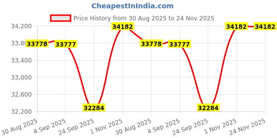 tatacliq.com Sparkles 14k (585) White Gold Lab Grown Diamond Earrings sparkles Price History Graph from 30 Aug 2025 to 24 Nov 2025