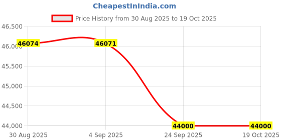 tatacliq.com Sparkles 14k (585) White Gold Lab Grown Diamond Earrings sparkles Price History Graph from 30 Aug 2025 to 18 Oct 2025