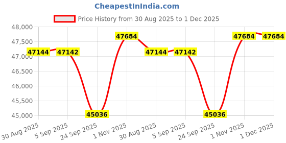 tatacliq.com Sparkles 14k (585) White Gold Lab Grown Diamond Earrings sparkles Price History Graph from 30 Aug 2025 to 30 Nov 2025