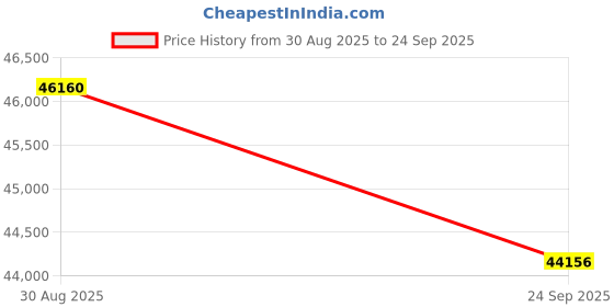 tatacliq.com Sparkles 14k (585) White Gold Lab Grown Diamond Earrings sparkles Price History Graph from 30 Aug 2025 to 24 Sep 2025
