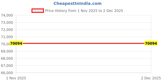 tatacliq.com Sparkles 14k (585) White Gold Lab Grown Diamond Pendant sparkles Price History Graph from 1 Nov 2025 to 2 Dec 2025