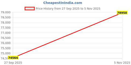 tatacliq.com Sparkles 14k (585) White Gold Lab Grown Diamond Pendant sparkles Price History Graph from 27 Sep 2025 to 5 Nov 2025