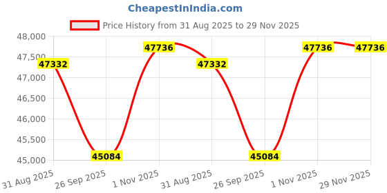 tatacliq.com Sparkles 14k (585) White Gold Lab Grown Diamond Pendants sparkles Price History Graph from 31 Aug 2025 to 29 Nov 2025