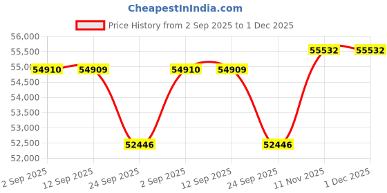 tatacliq.com Sparkles 14k (585) White Gold Lab Grown Diamond Rings sparkles Price History Graph from 2 Sep 2025 to 30 Nov 2025