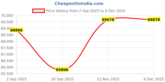 tatacliq.com Sparkles 14k (585) White Gold Lab Grown Diamond Rings sparkles Price History Graph from 2 Sep 2025 to 3 Dec 2025