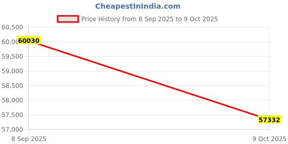 tatacliq.com Sparkles 14k (585) White Gold Lab Grown Diamond Rings sparkles Price History Graph from 8 Sep 2025 to 9 Oct 2025
