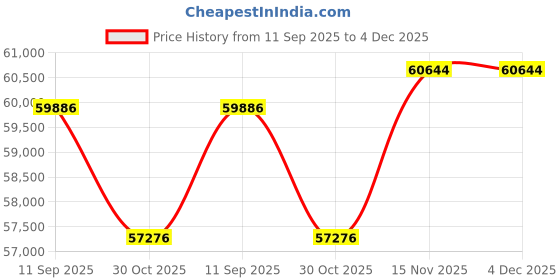 tatacliq.com Sparkles 14k (585) White Gold Lab Grown Diamond Rings sparkles Price History Graph from 11 Sep 2025 to 3 Dec 2025