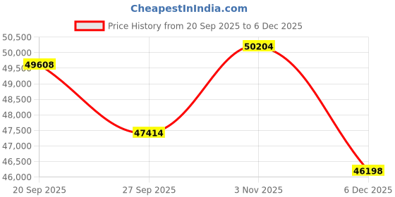 tatacliq.com Sparkles 14k (585) White Gold Lab Grown Diamond Rings sparkles Price History Graph from 20 Sep 2025 to 4 Dec 2025