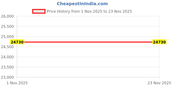 tatacliq.com Sparkles 14k (585) Yellow Gold Lab Grown Diamond 0.07 CT Round Heart Pendant sparkles Price History Graph from 1 Nov 2025 to 23 Nov 2025