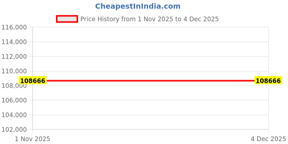 tatacliq.com Sparkles 14k (585) Yellow Gold Lab Grown Diamond 1.04 CT Diamond Earrings sparkles Price History Graph from 1 Nov 2025 to 2 Dec 2025