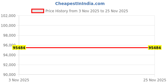 tatacliq.com Sparkles 14k (585) Yellow Gold Lab Grown Diamond 1.18 CT Round Shape Halo Pendant sparkles Price History Graph from 3 Nov 2025 to 25 Nov 2025