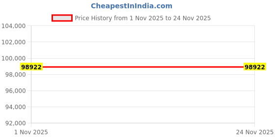 tatacliq.com Sparkles 14k (585) Yellow Gold Lab Grown Diamond 1.27 CT Lotus Diamond Earrings sparkles Price History Graph from 1 Nov 2025 to 24 Nov 2025