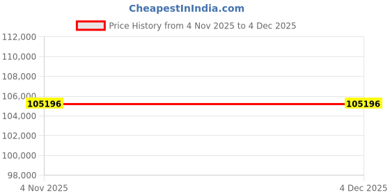 tatacliq.com Sparkles 14k (585) Yellow Gold Lab Grown Diamond 1.39 CT Celeste Oval Promise Ring sparkles Price History Graph from 4 Nov 2025 to 4 Dec 2025