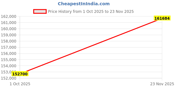 tatacliq.com Sparkles 14k (585) Yellow Gold Lab Grown Diamond 1.54 CT Heart Shape Halo Ring sparkles Price History Graph from 1 Oct 2025 to 23 Nov 2025
