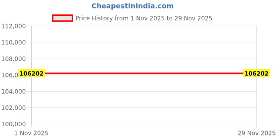 tatacliq.com Sparkles 14k (585) Yellow Gold Lab Grown Diamond 1.82 CT Baguette & Taper Diamond Earrings sparkles Price History Graph from 1 Nov 2025 to 28 Nov 2025